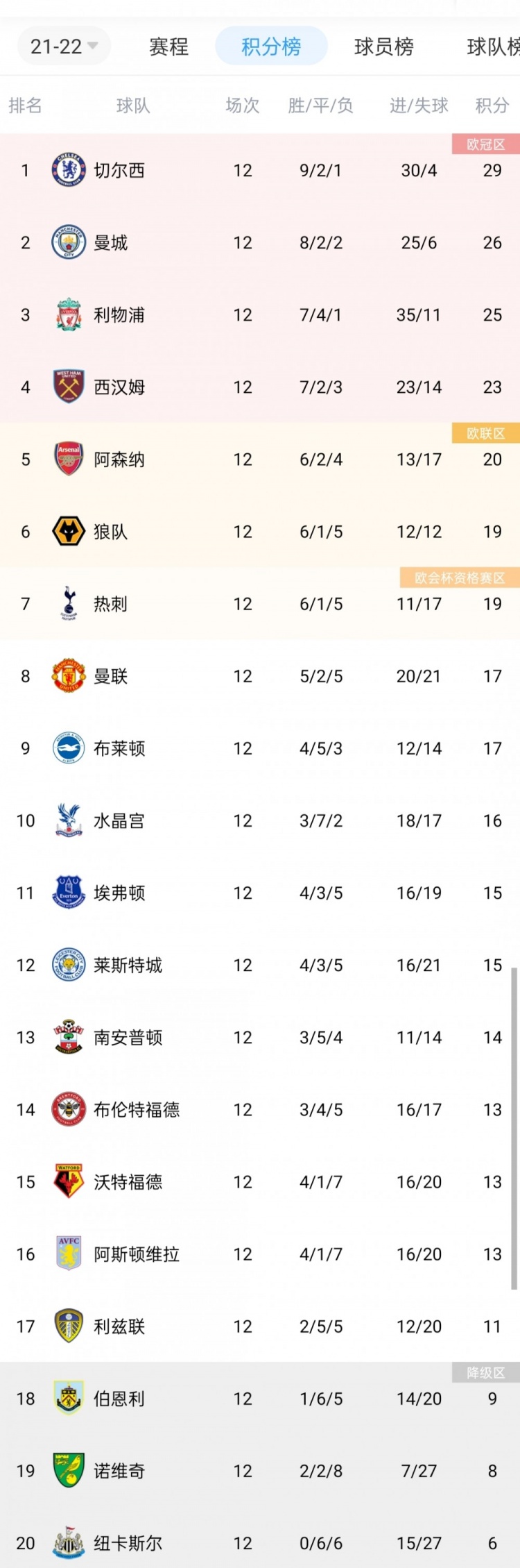 英超积分榜：热刺升至第七，曼联跌至第八