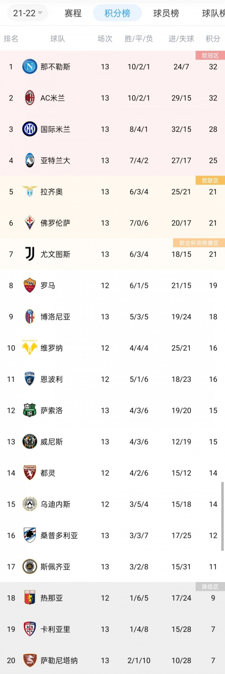 意甲积分榜:那不勒斯、米兰同积32分前二,国米5轮不败距榜首4分