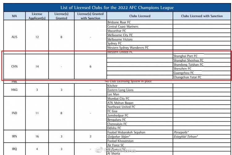 中国仅6队获2022亚冠牌照：海港、申花、泰山、深圳、广州、亚泰