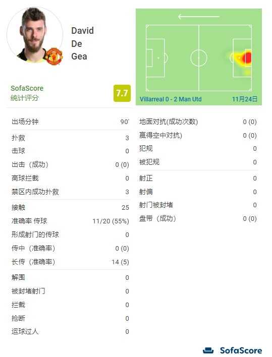 德赫亚全场三次扑救都很精彩，力保城门不失助曼联出线