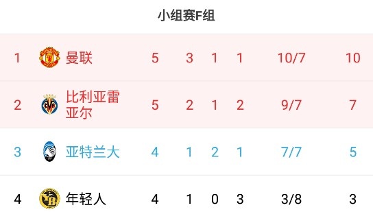 欧冠F组积分榜：曼联双杀黄潜10分居首，提前一轮出线