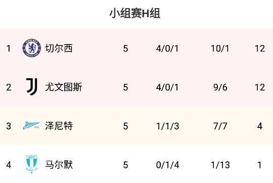 欧冠H组积分榜：切尔西反超位居榜首 尤文降至第二位