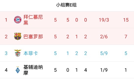 欧冠E组积分榜：拜仁15分遥遥领先，巴萨7分第二本菲卡5分第三