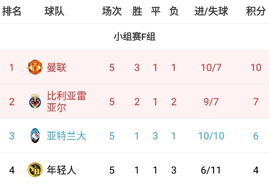 欧冠F组：曼联头名出线，年轻人出局，亚特兰大&黄潜末轮死磕