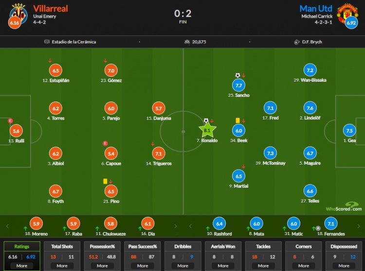 黄潜vs曼联评分：C罗8.1分最高