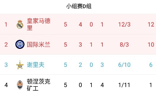D组积分榜：皇马国米皆赢球携手出线，末轮两队直接对话