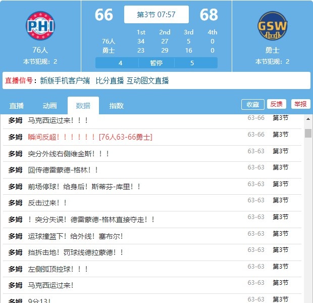 勇三疯！勇士第三节3分半钟轰一波14-2反超比分
