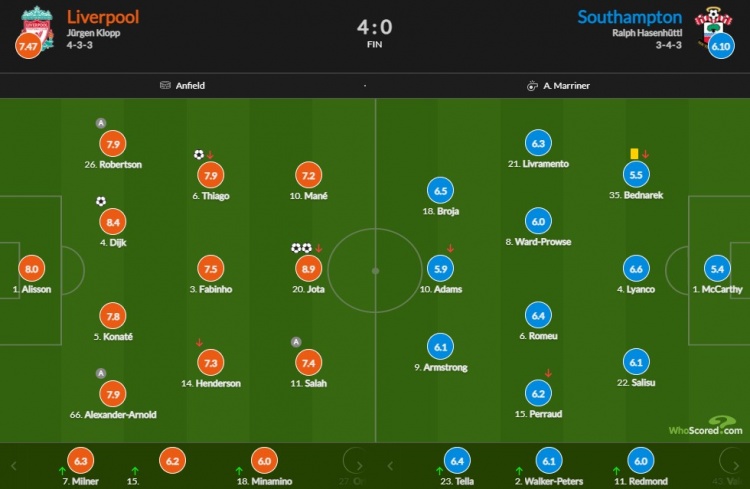 利物浦vs圣徒赛后评分：若塔双响8.9分最高 范迪克破门8.4