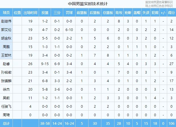 高效率！中国VS日本二番战全队投篮58投38中 三分24中14