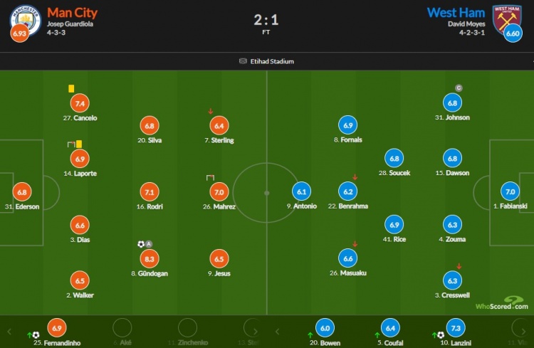 曼城vs西汉姆评分：京多安传射建功8.3最高