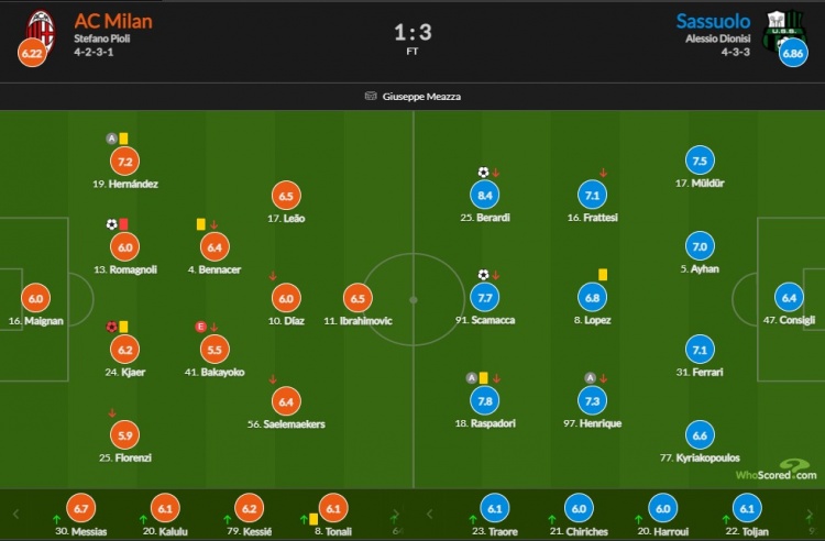 米兰vs萨索洛评分：巴卡约科5.5分全场最低 小罗马破门+染红6.0