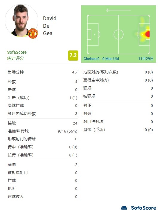 德赫亚半场数据：3次禁区内扑救+1次出击成功