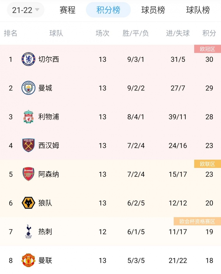 英超积分榜：切尔西1分领跑，曼联终结两连败升至第8