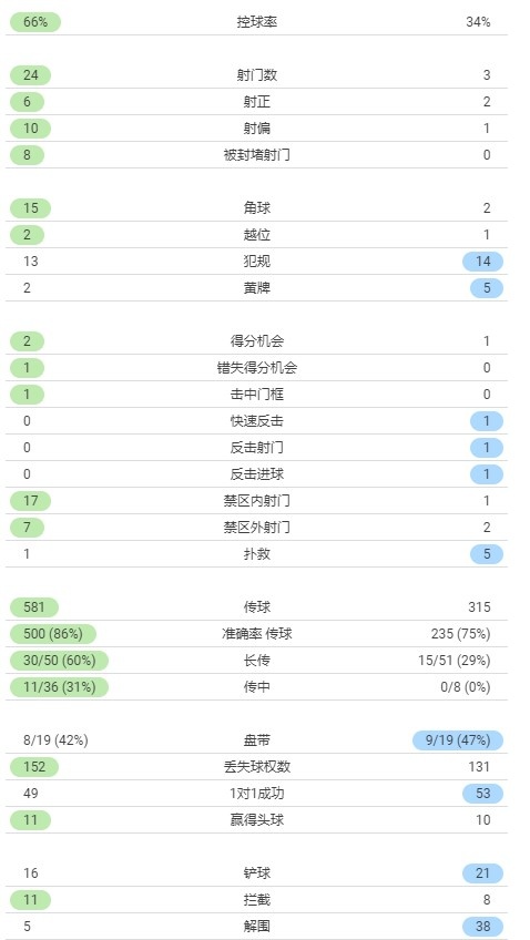 切尔西vs曼联全场数据：蓝军24射6射正 红魔3射门2射正