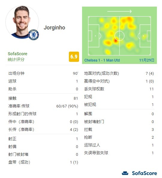 若日尼奥全场数据：1点射+1次失误送礼，传球成功率90%