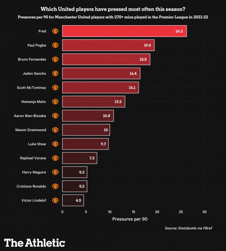 曼联本赛季队内场均压迫次数排行：弗雷德第一，C罗倒数第二