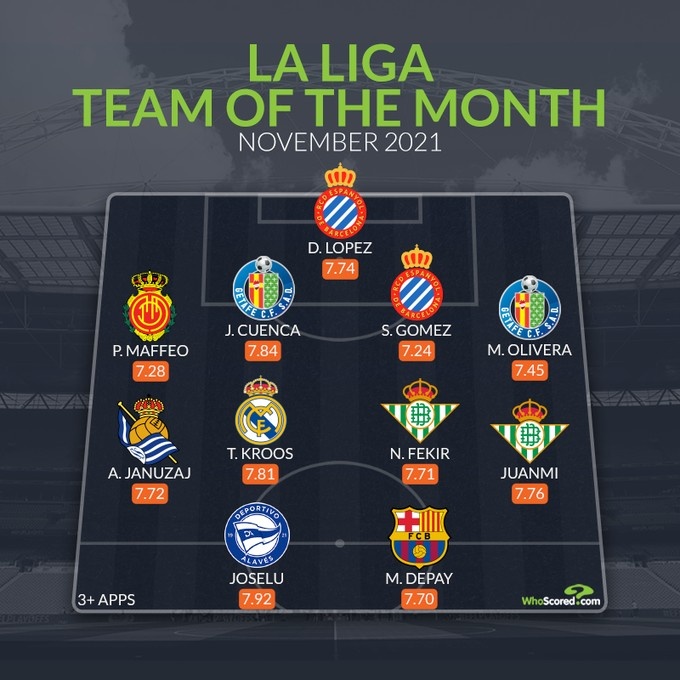 whoscored西甲11月最佳阵：德佩、克罗斯领衔，西班牙人2将在列