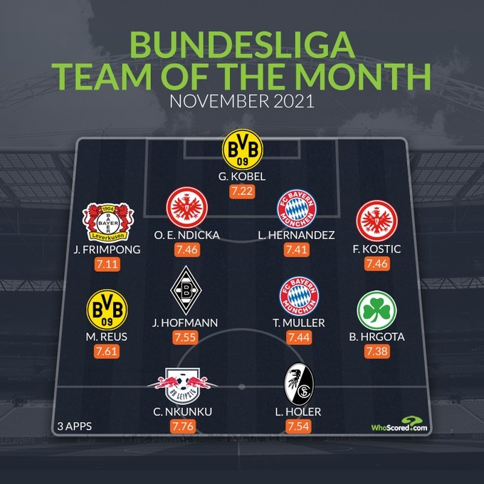 whoscored德甲11月最佳阵：穆勒、罗伊斯领衔，恩昆库在列