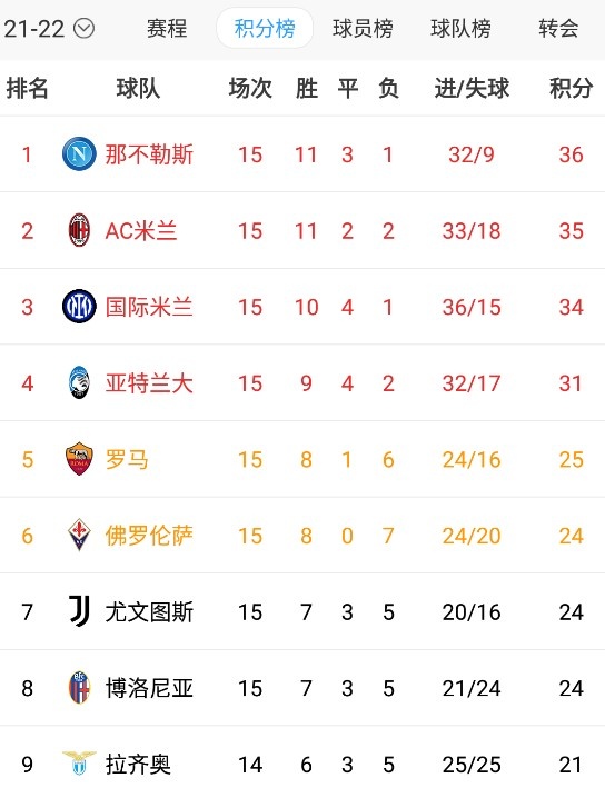 意甲积分榜:那不勒斯36分第一,米兰35分第二,国米34分第三