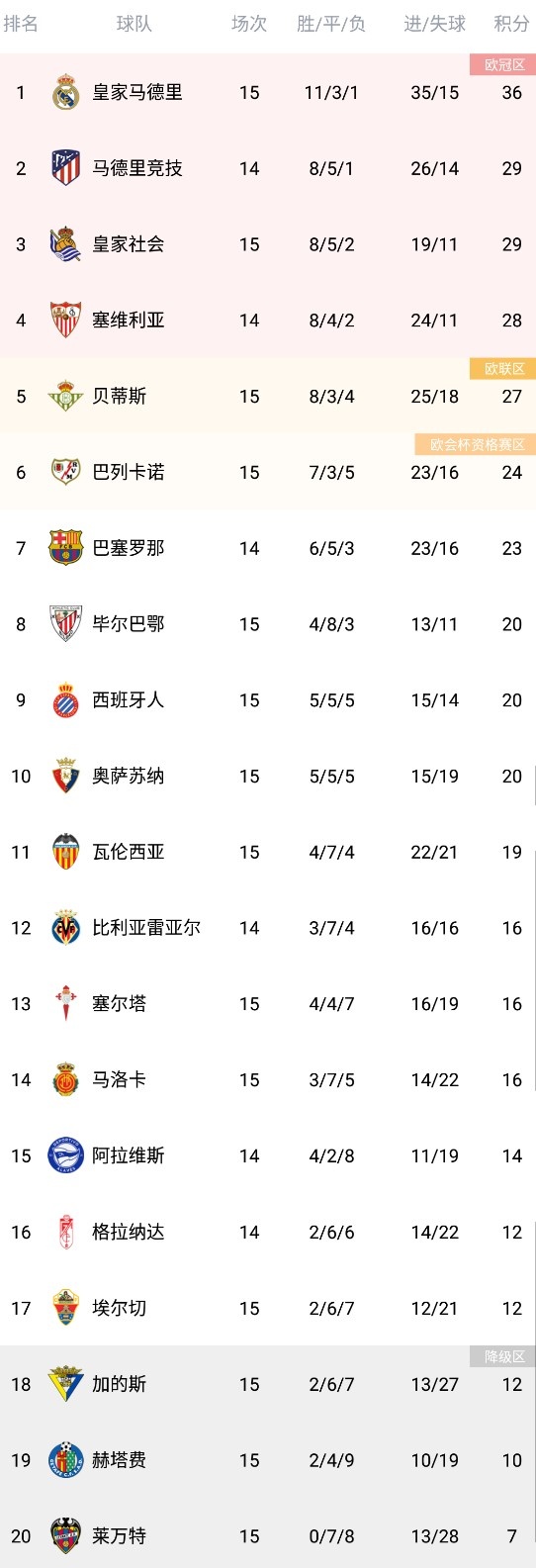 西甲积分榜：皇马五连胜7分领跑 马竞第二、巴萨第七