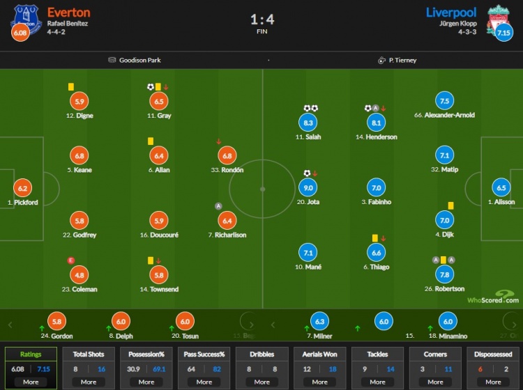 埃弗顿vs利物浦评分：若塔9分最高 萨拉赫8.3