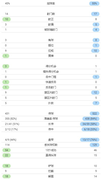全场数据：曼联射门14-17、射正10-8，控球率45%