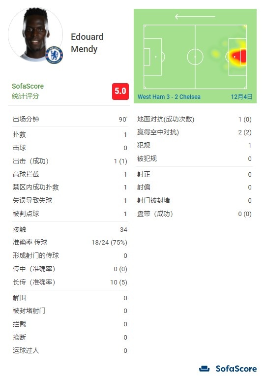 至暗时刻！门迪战西汉姆数据：1次失误致丢球，一次送点，评分5分