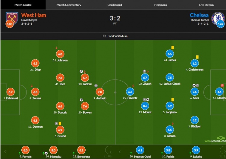 西汉姆vs切尔西评分：芒特传射8.6分 门迪送点4.6分全场最低