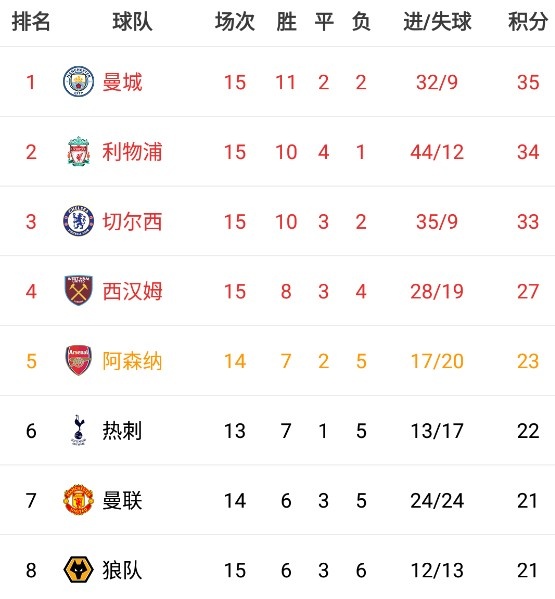 英超积分榜：红军“榜首体验卡”到期 曼城联赛5连胜登顶