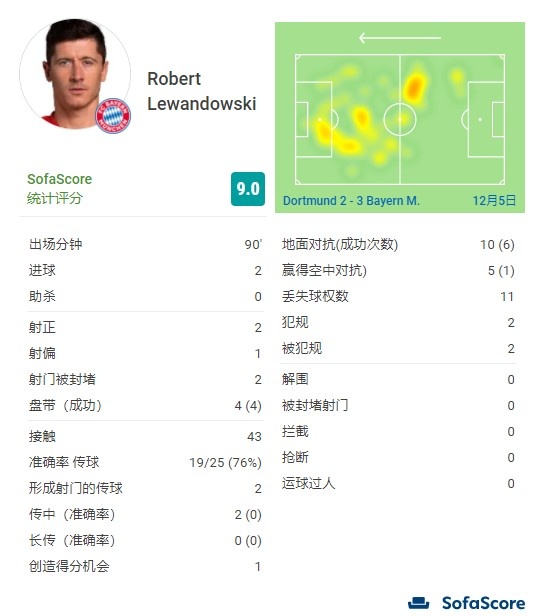 莱万本场数据：射正2次打进2球 4次盘带全部成功&评分9