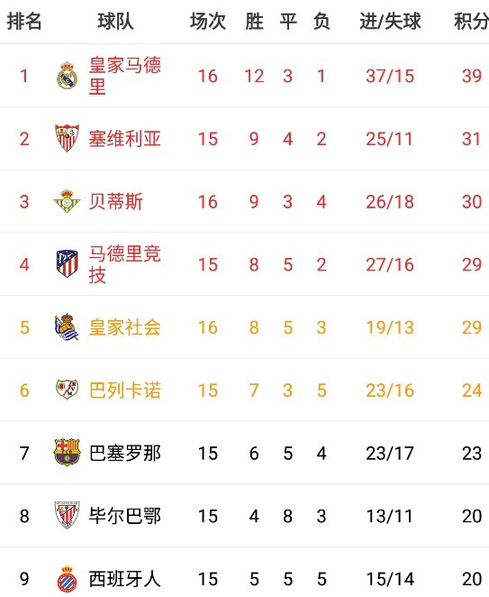 西甲积分：皇马8分领跑，巴萨输球居第7，马竞遭绝杀落后榜首10分
