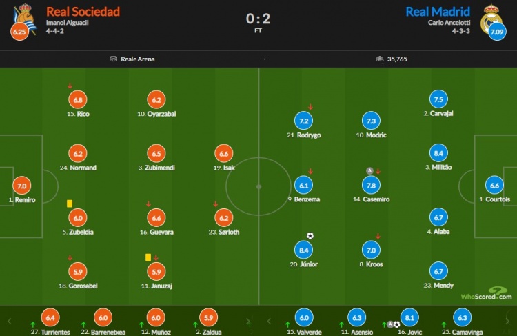 皇马vs皇社评分：米利唐&维尼修斯8.4并列最高 约维奇传射8.1