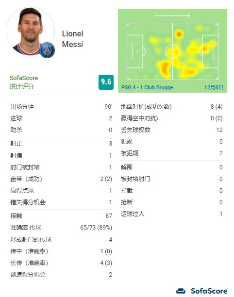 梅西全场数据：打入2球，创造2次得分机会，2次过人均成功