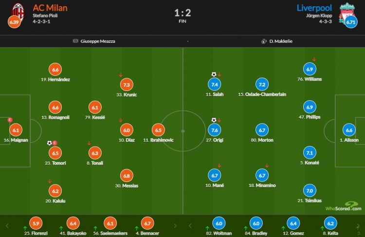 米兰vs红军赛后评分：奥里吉破门7.6最高 米兰除克33外无人过7