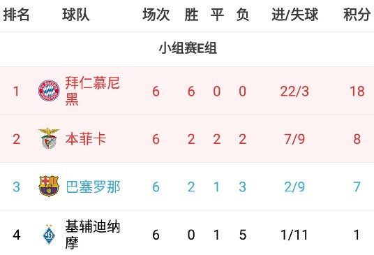 破门乏术+后场不稳，巴萨6场欧冠小组赛仅进2球丢9球