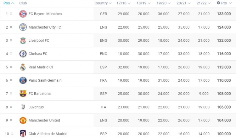 俱乐部欧战积分更新：拜仁第一，英超三强紧随其后，巴萨跌至第7