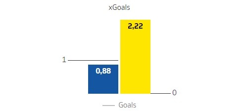 得势不得分！多特预期进球高达2.22，目前0-1落后波鸿