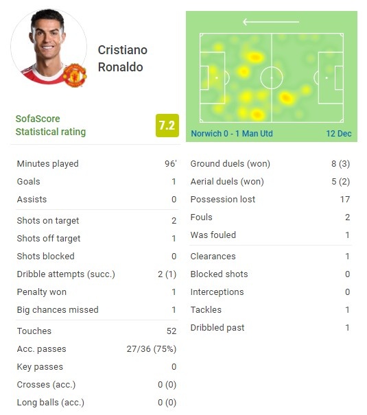 C罗全场数据：1进球，1造点，评分7.2
