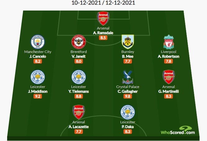 Whoscored英超16轮最佳阵：拉卡泽特入选，坎塞洛、罗伯逊在列