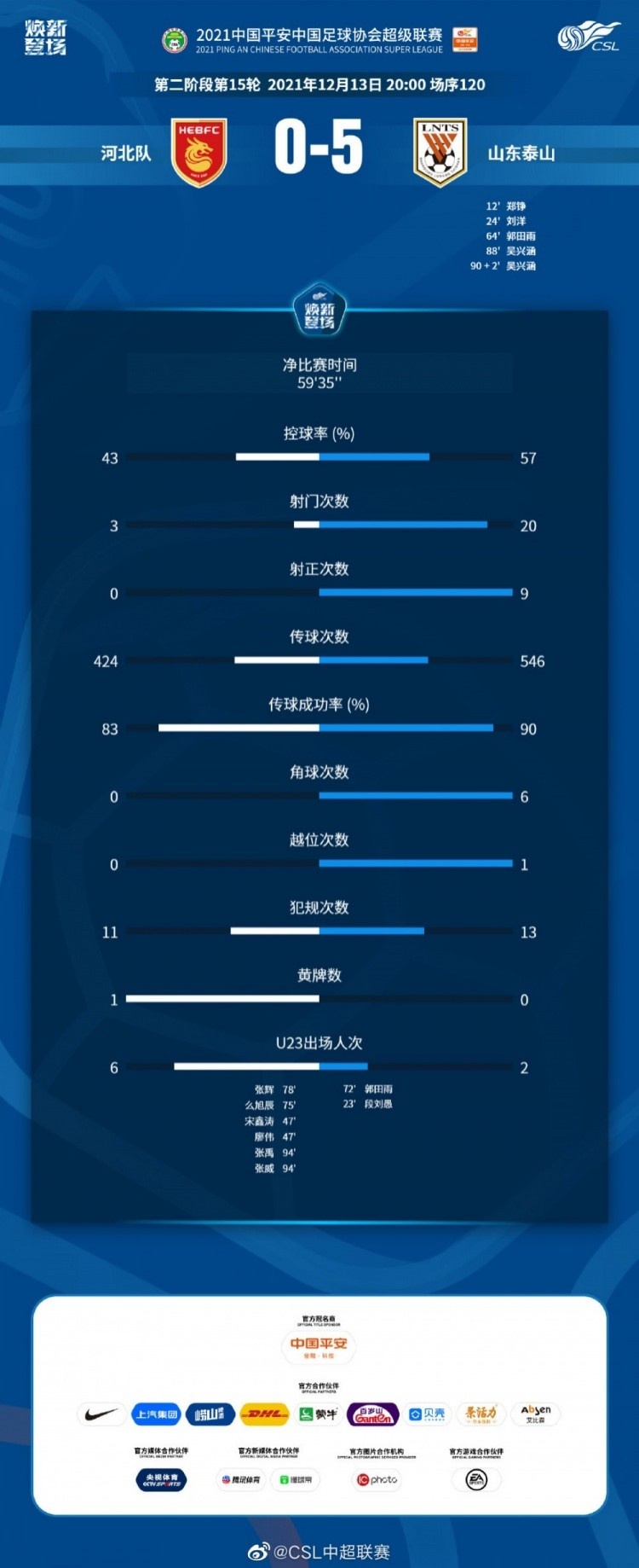 泰山VS河北数据统计：泰山射门数20-3占优，传球成功率达90%