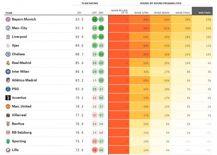 大数据预测欧冠冠军：拜仁曼城红军前三，皇马第6巴黎第9曼联第11