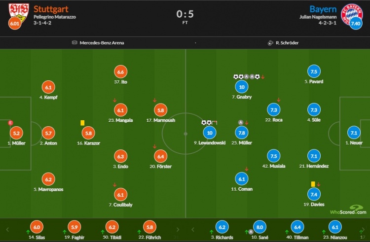 拜仁vs斯图加特评分：格纳布里独造五球&莱万双响皆10分 全场最高