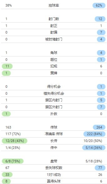 西班牙人上半场射门数12-1，对手1次射门就进球