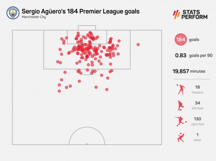 阿圭罗英超184球分布图：21球来自禁区外，平均90分钟0.83球