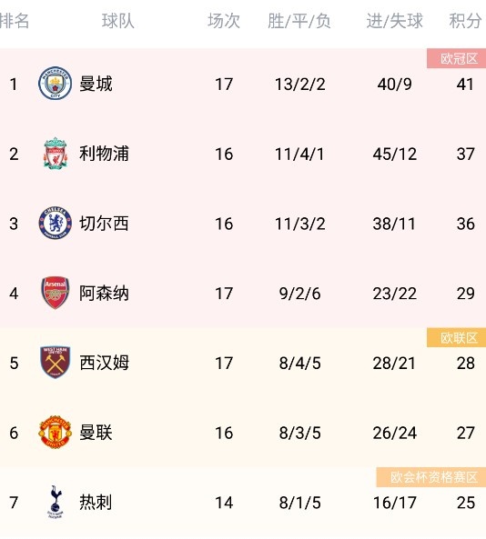 重回熟悉的位置！阿森纳本赛季首次进入英超前四，时隔425天