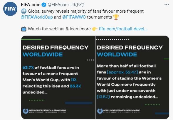 知名博主质疑FIFA数据并发起投票：86.4%反对世界杯两年一届