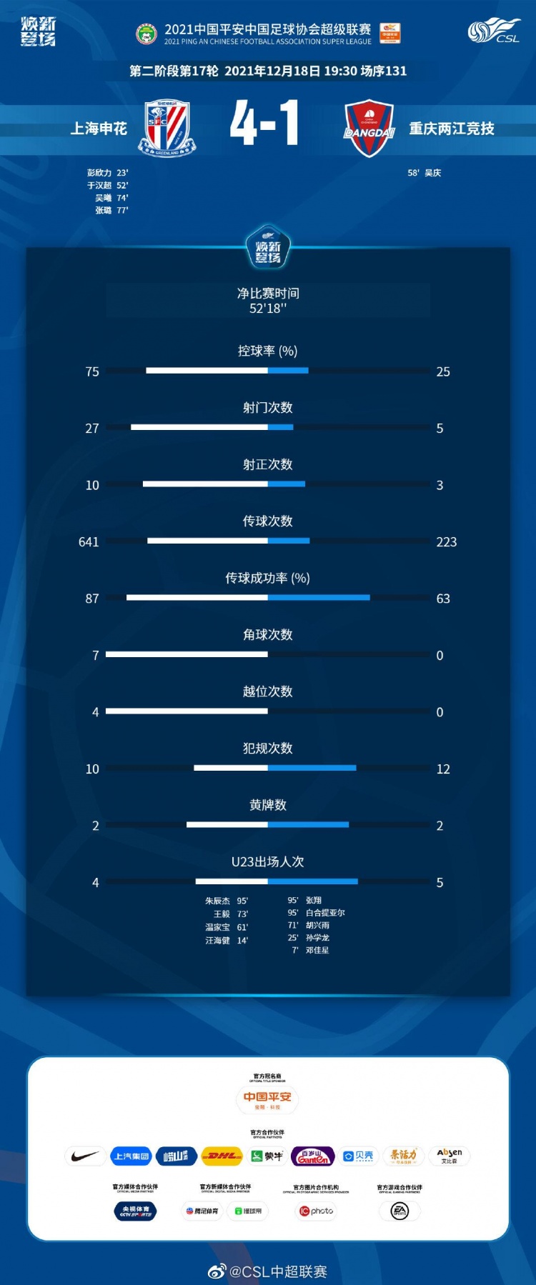 申花4-1重庆数据：申花控球率75%，全场狂轰27次射门