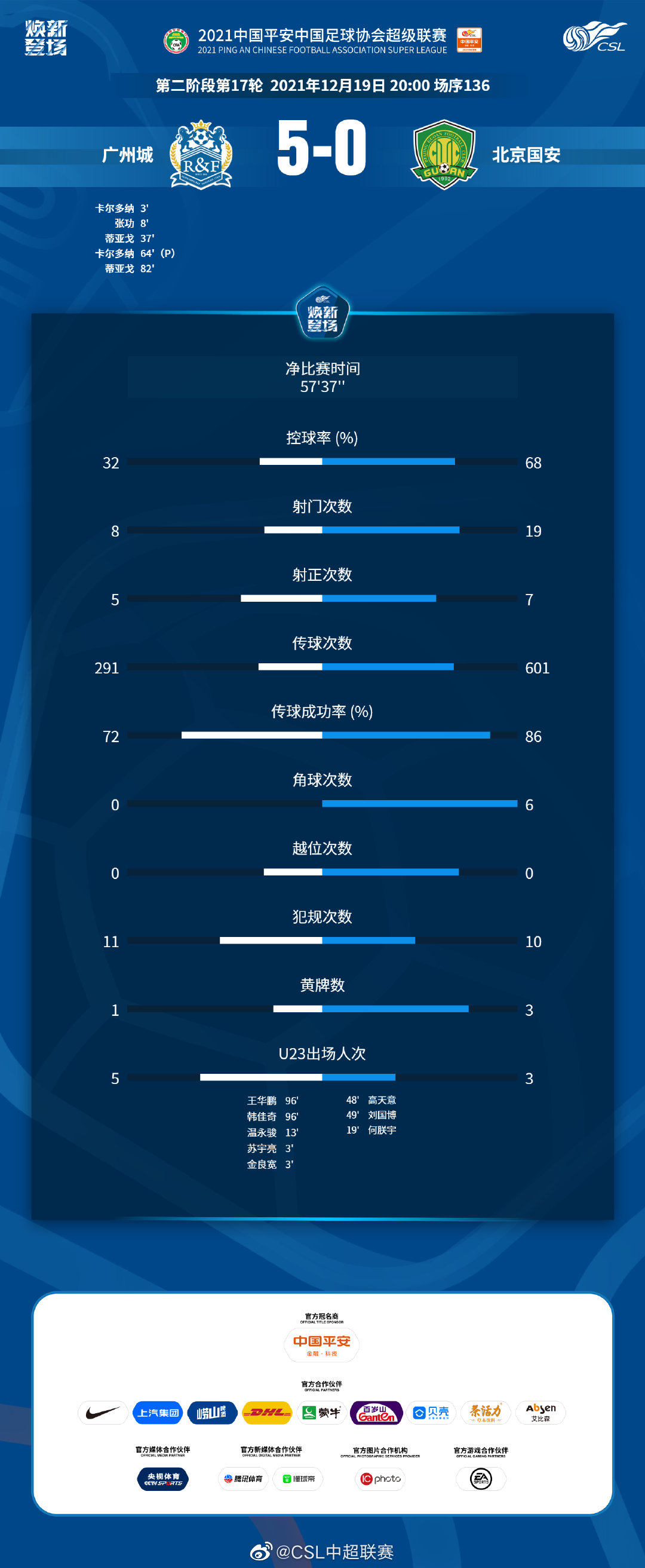 广州城5-0北京国安数据：射门8-19，射正5-7，控球率37%-63%