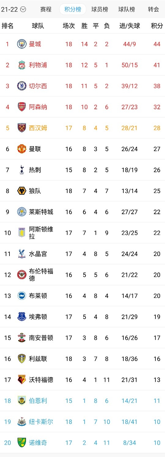 英超积分榜：曼城3分领跑红军位居第二，蓝军第三落后榜首6分