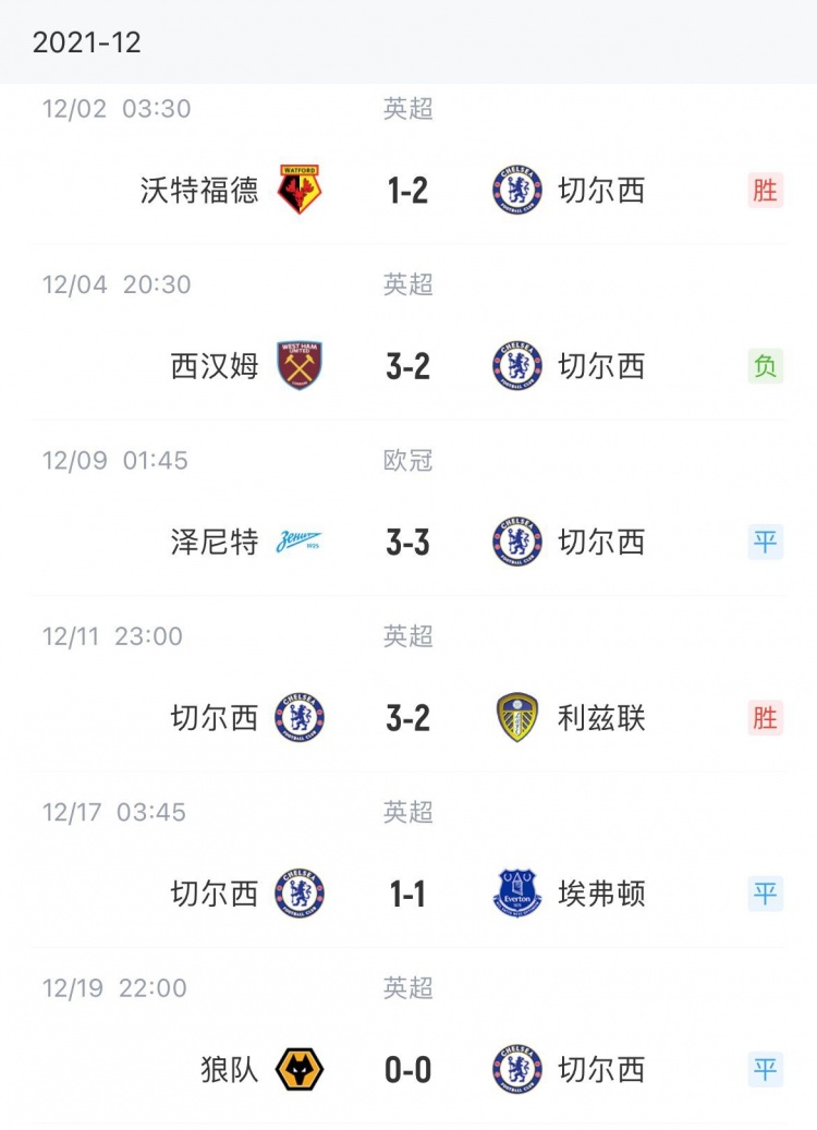 切尔西近5场只赢了一场，联赛从榜首掉至第三